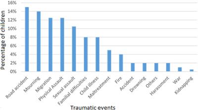 A 3-year retrospective study of 866 children and adolescent outpatients followed in the Nice Pediatric Psychotrauma Center created after the 2016 mass terror attack